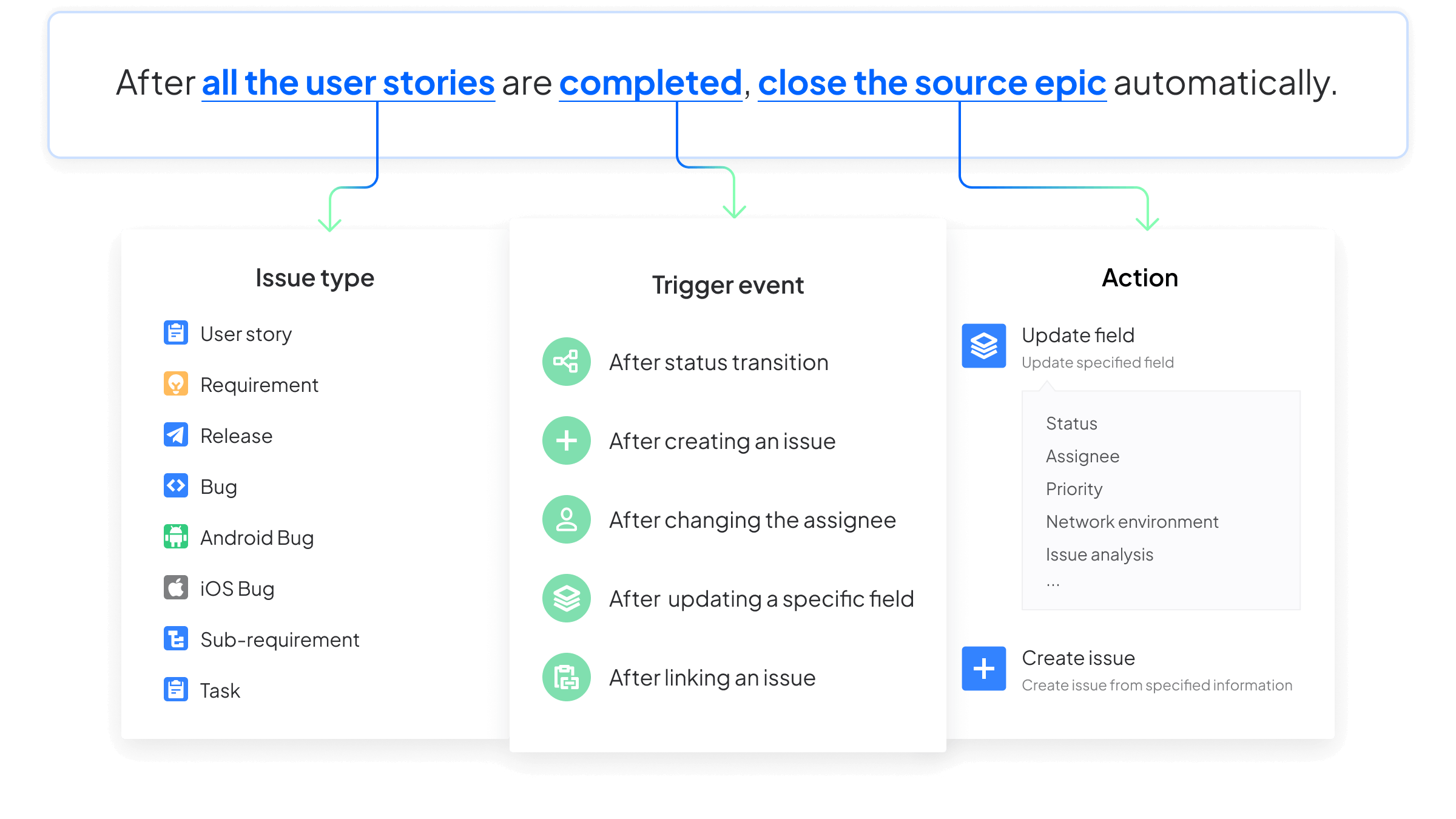 Automatically assign tasks, move statuses, update fields and more through triggers and action logic.